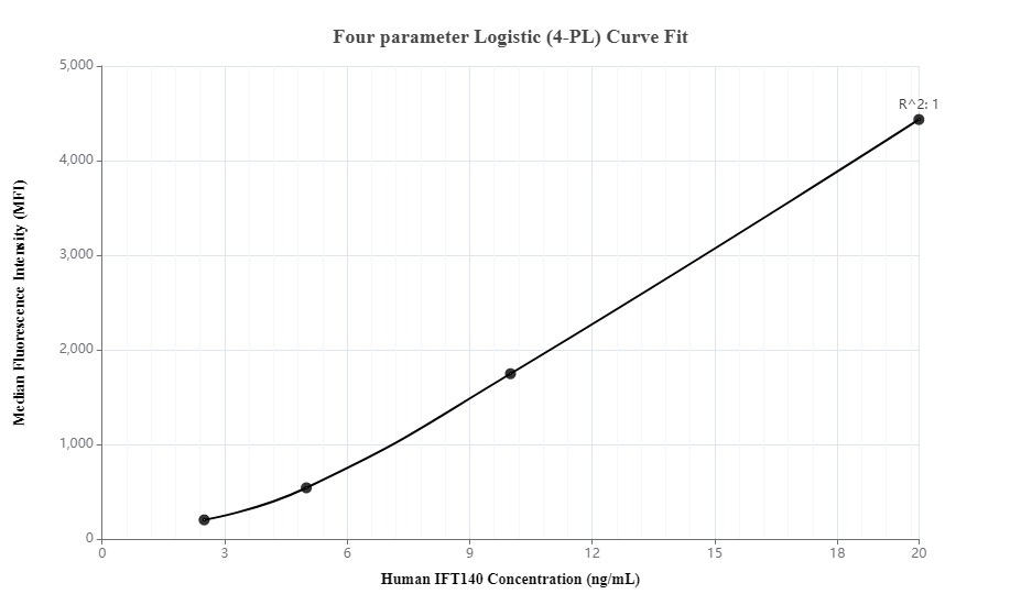 Cytometric bead array standard curve of MP00029-3